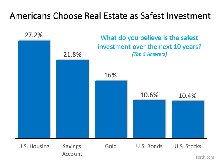 What is the Best Investment for Americans? | Simplifying The Market